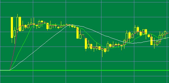 フィボナッチ数を利用した移動平均線の例(2)
