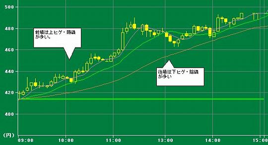 デイトレ急騰株のチャートは上ヒゲだらけ