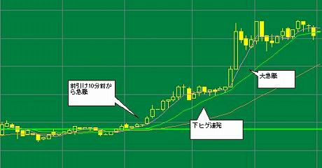 デイトレ　11時に動く銘柄はチャンス？