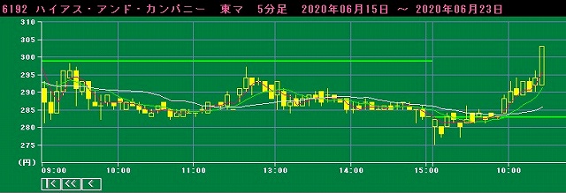 大きな買い板が出た翌日の5分足チャート