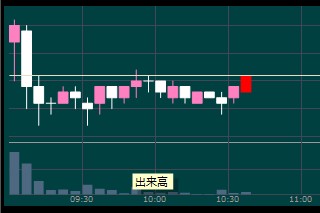 高寄りしたあと、低迷するパターンA
