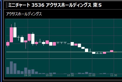 ナンピン買いしたら、さらに下押し