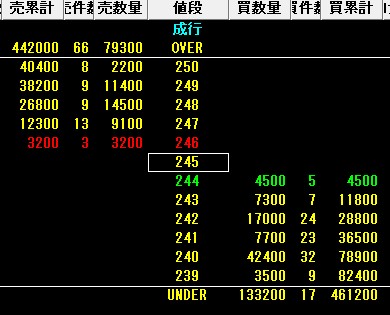一般的なデイトレ向き新興株の板情報の例