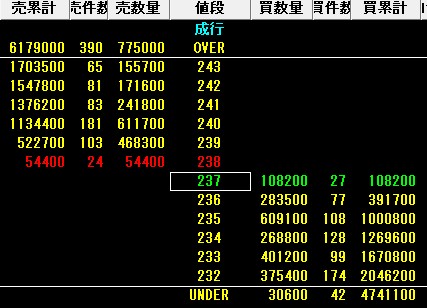 東証一部銘柄の板情報の例
