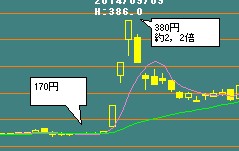 ストップ高株の日足チャート例（１）