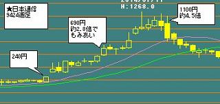 日本通信の週足チャート