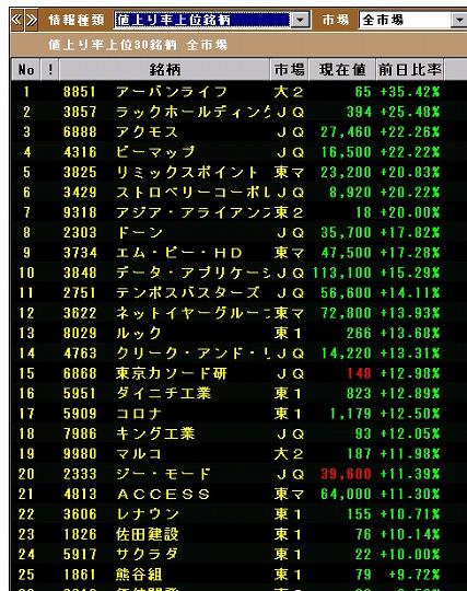 株価上昇率ランキング