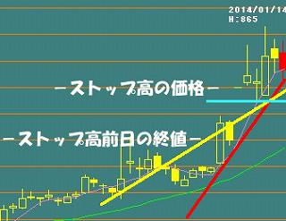 ストップ高銘柄の下値支持線の例
