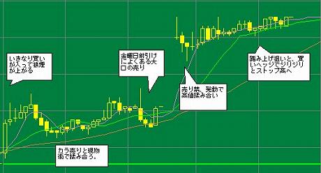 貸借良化銘柄でデイトレ　土屋HDの例