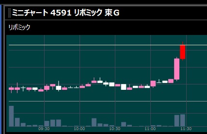 前引け直前に急騰した五分足チャートの例